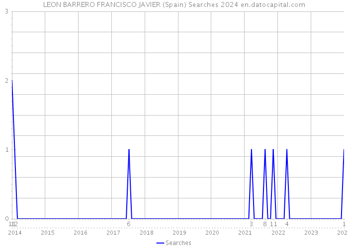 LEON BARRERO FRANCISCO JAVIER (Spain) Searches 2024 