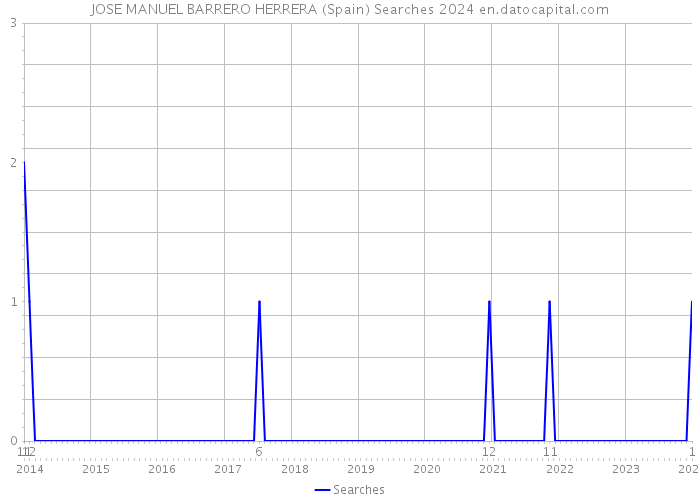 JOSE MANUEL BARRERO HERRERA (Spain) Searches 2024 
