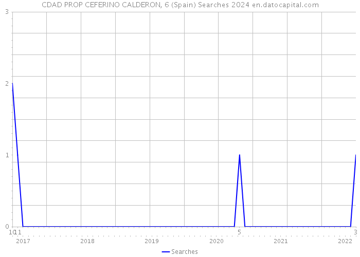 CDAD PROP CEFERINO CALDERON, 6 (Spain) Searches 2024 