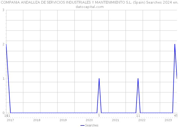 COMPANIA ANDALUZA DE SERVICIOS INDUSTRIALES Y MANTENIMIENTO S.L. (Spain) Searches 2024 