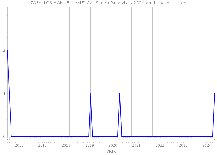 ZABALLOS MANUEL LAMENCA (Spain) Page visits 2024 