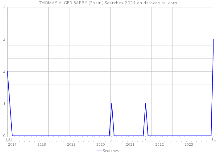 THOMAS ALGER BARRY (Spain) Searches 2024 