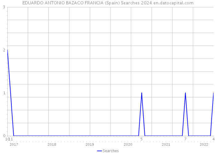 EDUARDO ANTONIO BAZACO FRANCIA (Spain) Searches 2024 