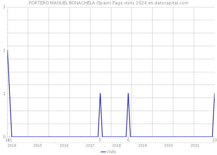 PORTERO MANUEL BONACHELA (Spain) Page visits 2024 