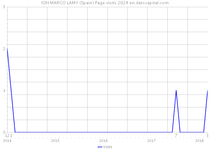 ION MARCO LAMY (Spain) Page visits 2024 