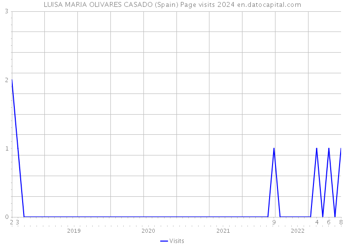 LUISA MARIA OLIVARES CASADO (Spain) Page visits 2024 