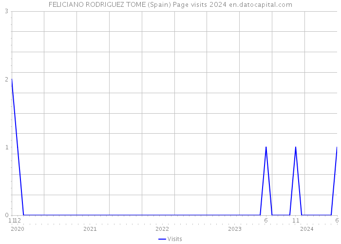 FELICIANO RODRIGUEZ TOME (Spain) Page visits 2024 