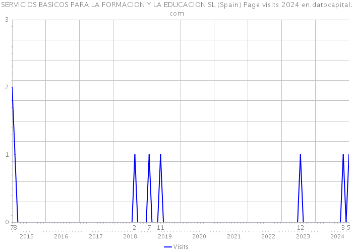 SERVICIOS BASICOS PARA LA FORMACION Y LA EDUCACION SL (Spain) Page visits 2024 