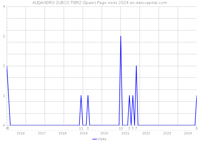 ALEJANDRO ZUECO TIERZ (Spain) Page visits 2024 