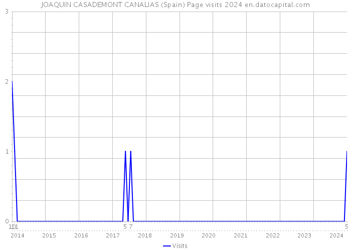JOAQUIN CASADEMONT CANALIAS (Spain) Page visits 2024 