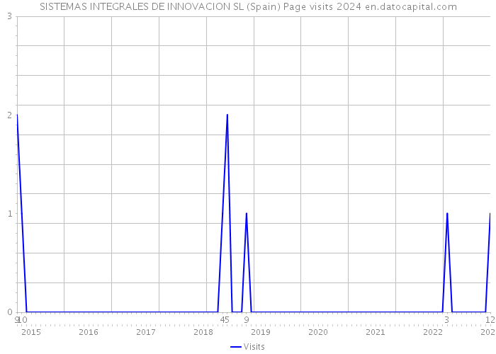 SISTEMAS INTEGRALES DE INNOVACION SL (Spain) Page visits 2024 