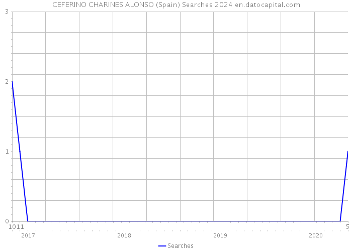 CEFERINO CHARINES ALONSO (Spain) Searches 2024 