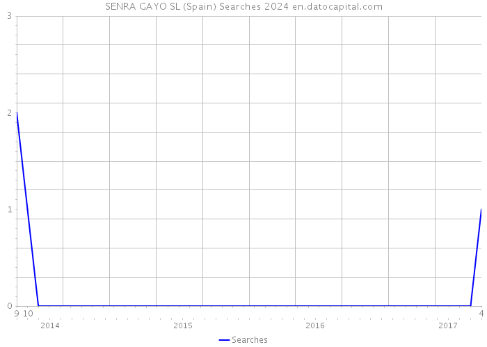 SENRA GAYO SL (Spain) Searches 2024 