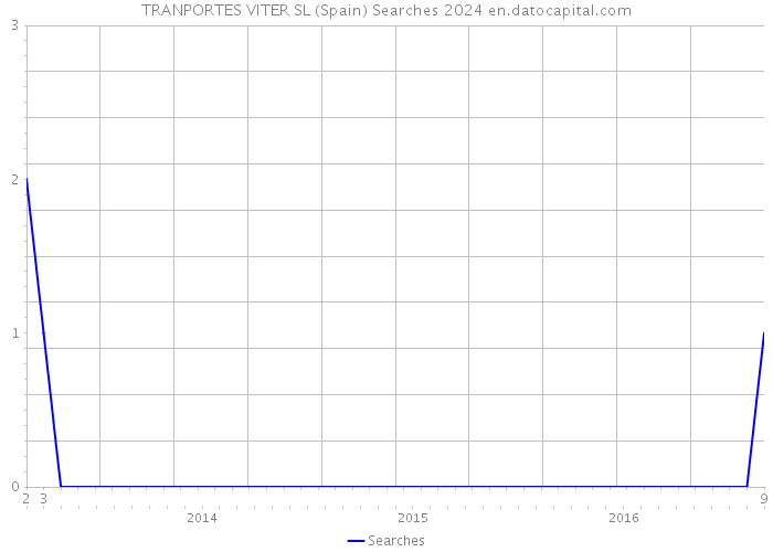 TRANPORTES VITER SL (Spain) Searches 2024 
