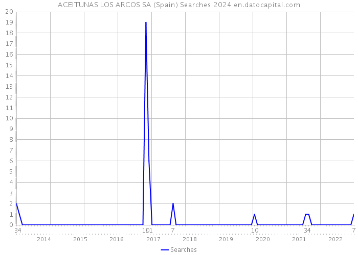 ACEITUNAS LOS ARCOS SA (Spain) Searches 2024 
