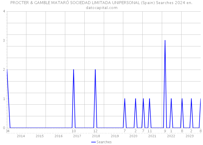 PROCTER & GAMBLE MATARÓ SOCIEDAD LIMITADA UNIPERSONAL (Spain) Searches 2024 