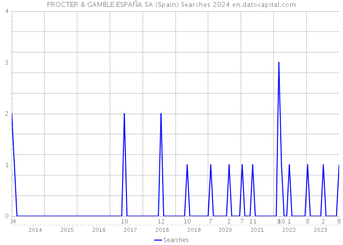 PROCTER & GAMBLE ESPAÑA SA (Spain) Searches 2024 