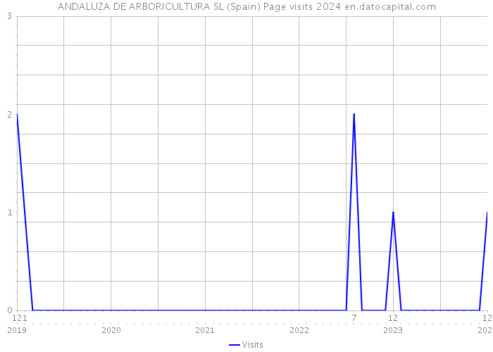 ANDALUZA DE ARBORICULTURA SL (Spain) Page visits 2024 