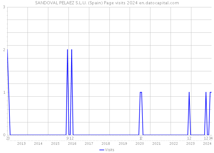 SANDOVAL PELAEZ S.L.U. (Spain) Page visits 2024 