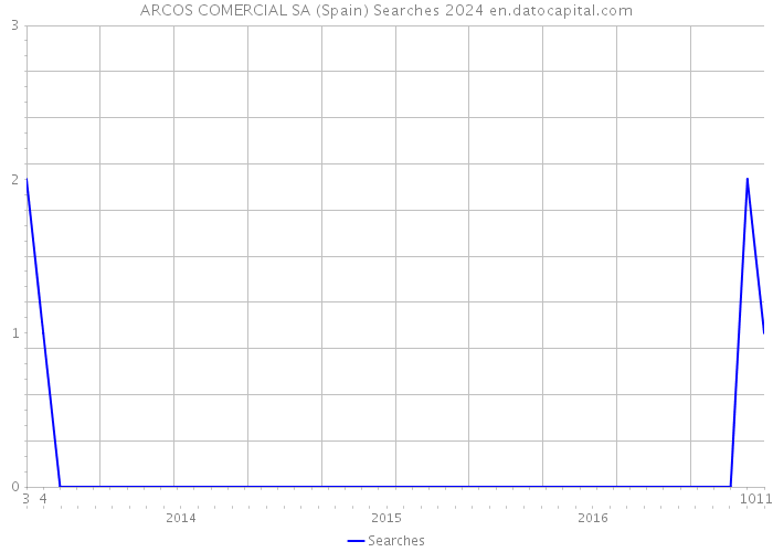 ARCOS COMERCIAL SA (Spain) Searches 2024 