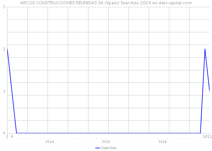 ARCOS CONSTRUCCIONES REUNIDAS SA (Spain) Searches 2024 