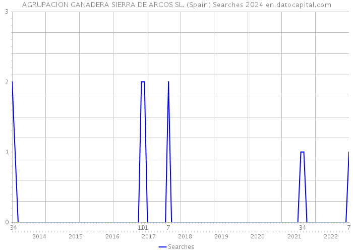 AGRUPACION GANADERA SIERRA DE ARCOS SL. (Spain) Searches 2024 