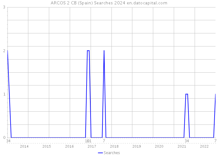 ARCOS 2 CB (Spain) Searches 2024 