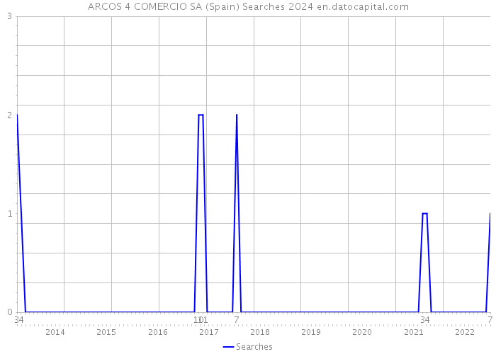 ARCOS 4 COMERCIO SA (Spain) Searches 2024 