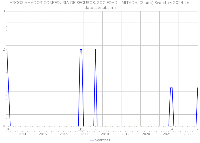 ARCOS AMADOR CORREDURIA DE SEGUROS, SOCIEDAD LIMITADA. (Spain) Searches 2024 