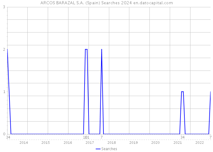 ARCOS BARAZAL S.A. (Spain) Searches 2024 