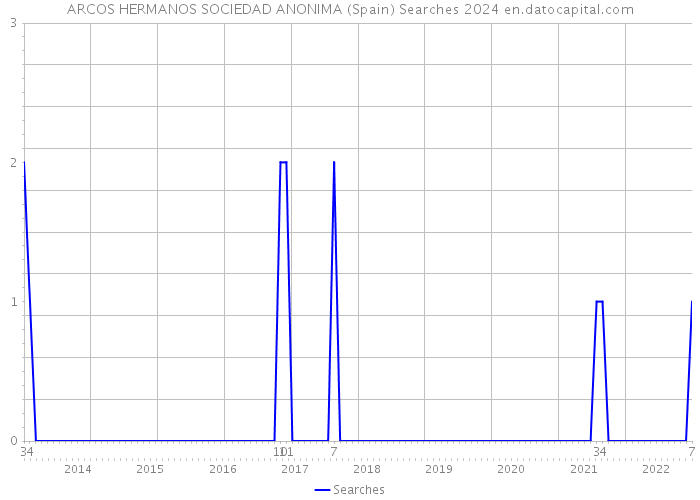 ARCOS HERMANOS SOCIEDAD ANONIMA (Spain) Searches 2024 