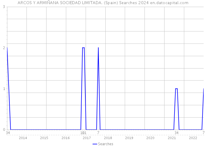 ARCOS Y ARMIÑANA SOCIEDAD LIMITADA. (Spain) Searches 2024 