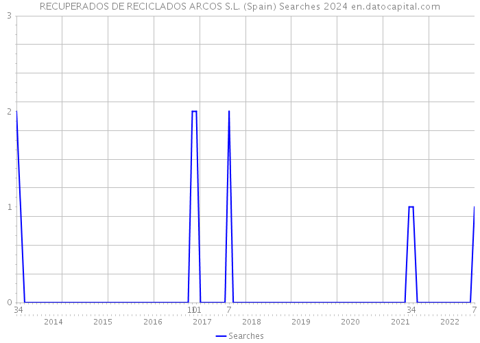 RECUPERADOS DE RECICLADOS ARCOS S.L. (Spain) Searches 2024 