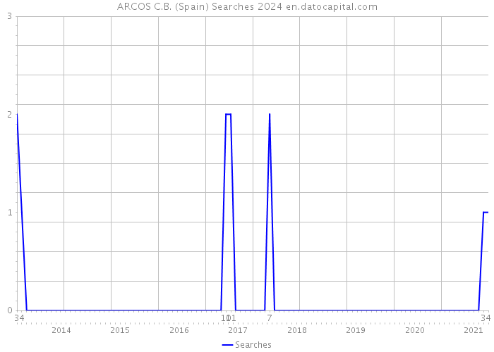 ARCOS C.B. (Spain) Searches 2024 