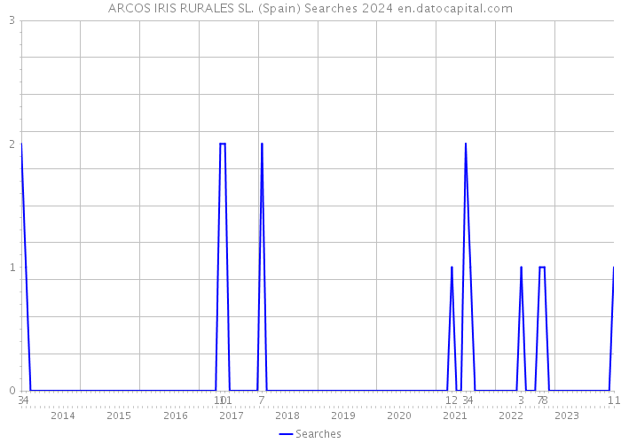 ARCOS IRIS RURALES SL. (Spain) Searches 2024 