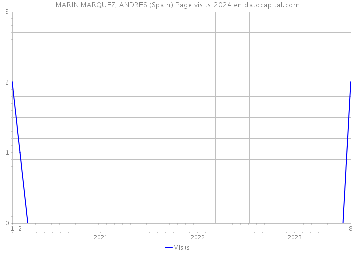 MARIN MARQUEZ, ANDRES (Spain) Page visits 2024 