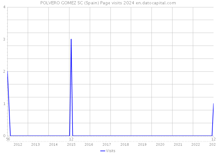 POLVERO GOMEZ SC (Spain) Page visits 2024 