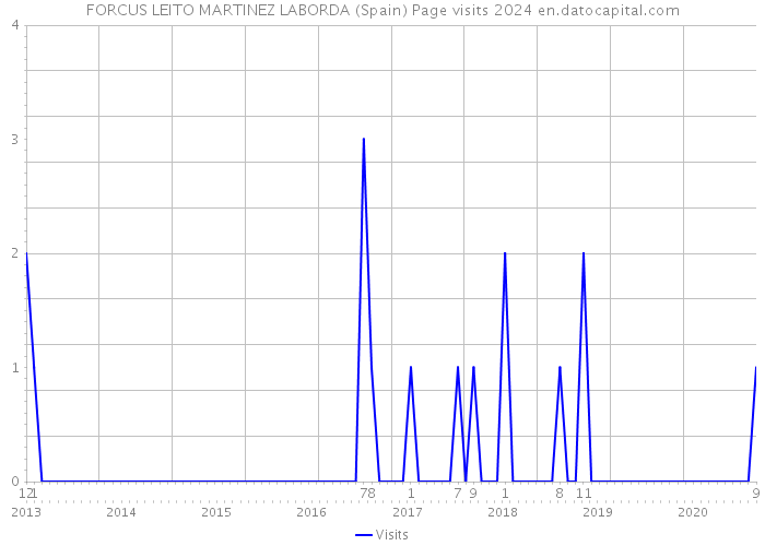 FORCUS LEITO MARTINEZ LABORDA (Spain) Page visits 2024 