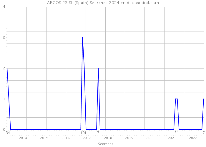 ARCOS 23 SL (Spain) Searches 2024 