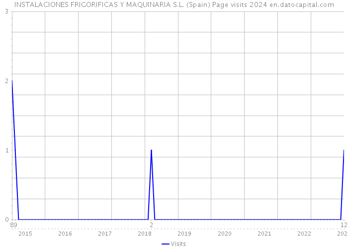 INSTALACIONES FRIGORIFICAS Y MAQUINARIA S.L. (Spain) Page visits 2024 