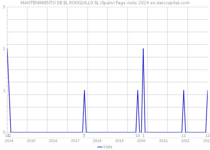 MANTENIMIENTO DE EL RONQUILLO SL (Spain) Page visits 2024 