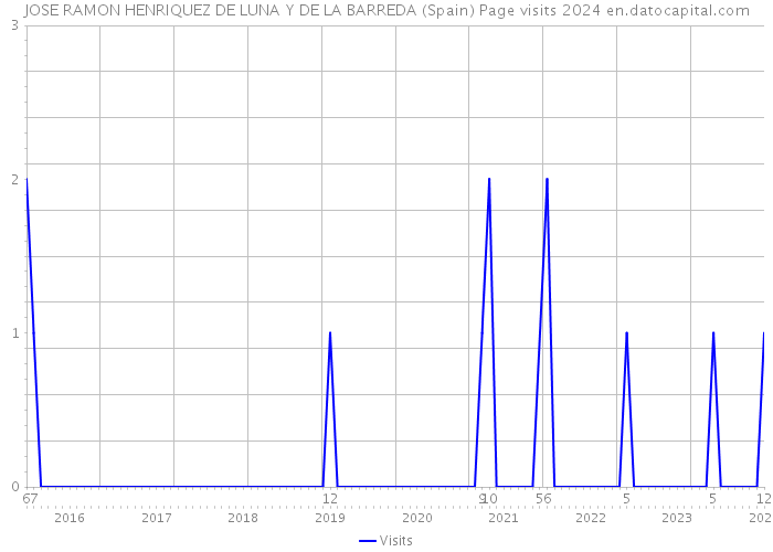 JOSE RAMON HENRIQUEZ DE LUNA Y DE LA BARREDA (Spain) Page visits 2024 