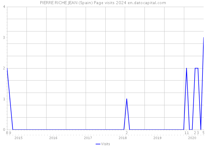 PIERRE RICHE JEAN (Spain) Page visits 2024 