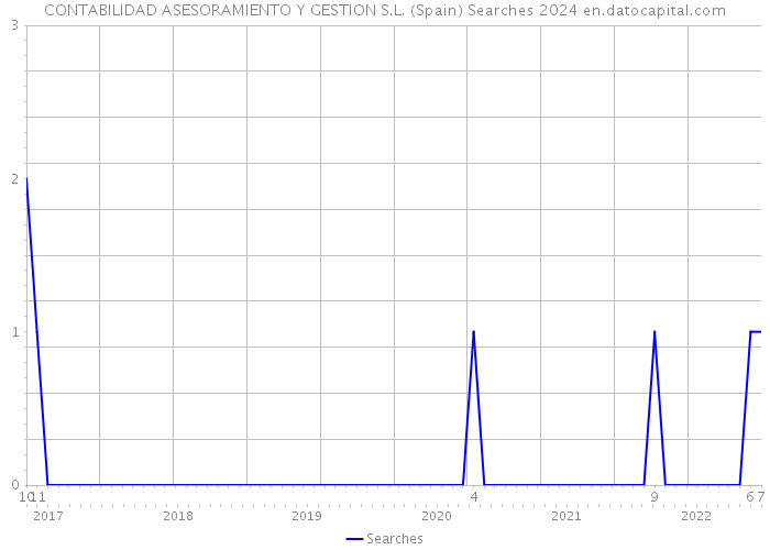 CONTABILIDAD ASESORAMIENTO Y GESTION S.L. (Spain) Searches 2024 