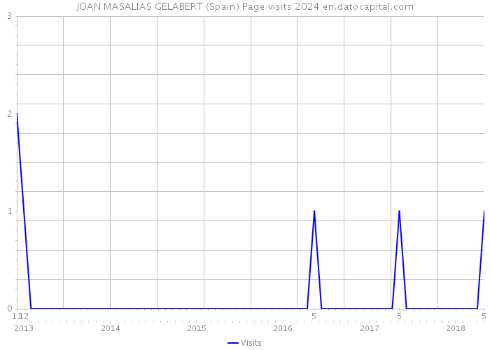 JOAN MASALIAS GELABERT (Spain) Page visits 2024 