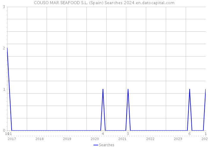 COUSO MAR SEAFOOD S.L. (Spain) Searches 2024 