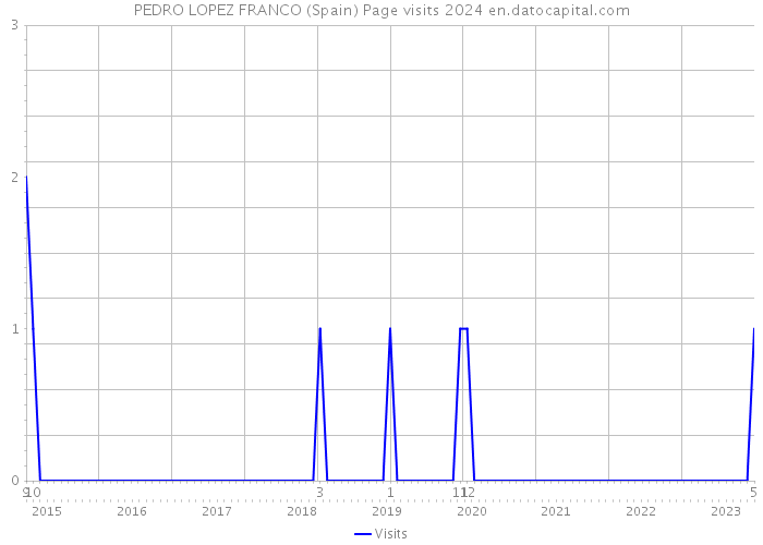 PEDRO LOPEZ FRANCO (Spain) Page visits 2024 