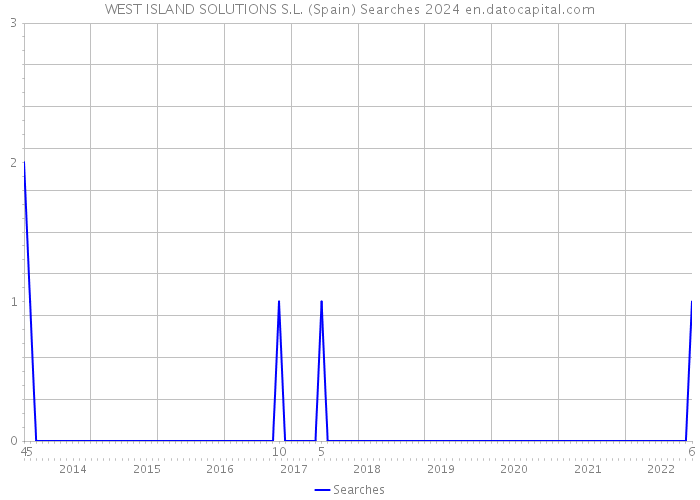 WEST ISLAND SOLUTIONS S.L. (Spain) Searches 2024 