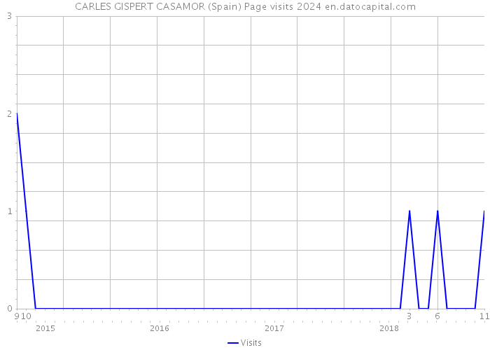 CARLES GISPERT CASAMOR (Spain) Page visits 2024 