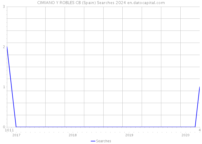 CIMIANO Y ROBLES CB (Spain) Searches 2024 